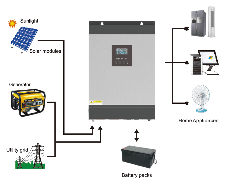 3KW 3KVA off-grid solar hybrid inverter with MPPT controller