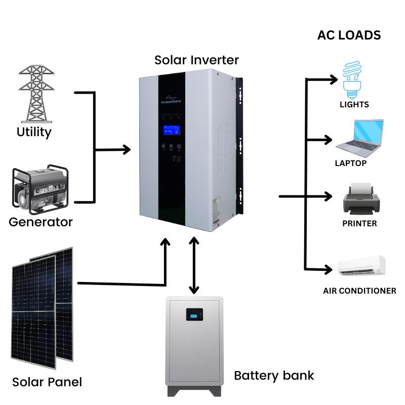 Heavy duty Off-grid solar inverter 1KW - 12KW with MPPT charge controller
