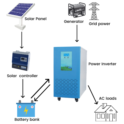 10KW off grid solar power inverter 96VDC 192VDC single phase