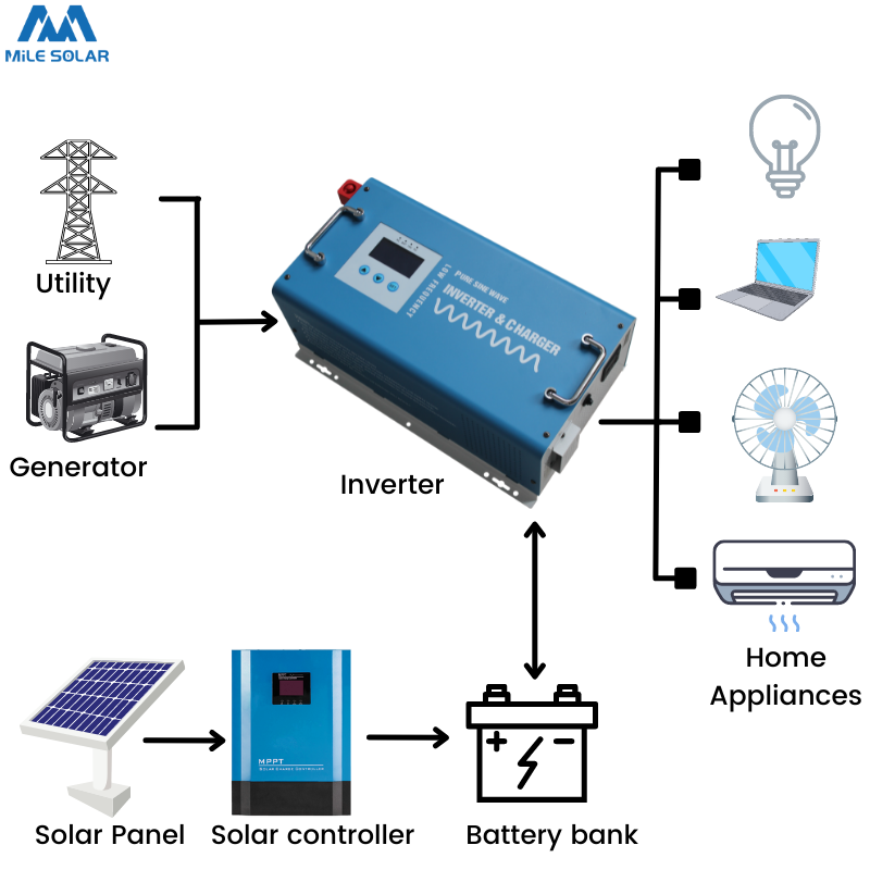 Solar deals charge mppt