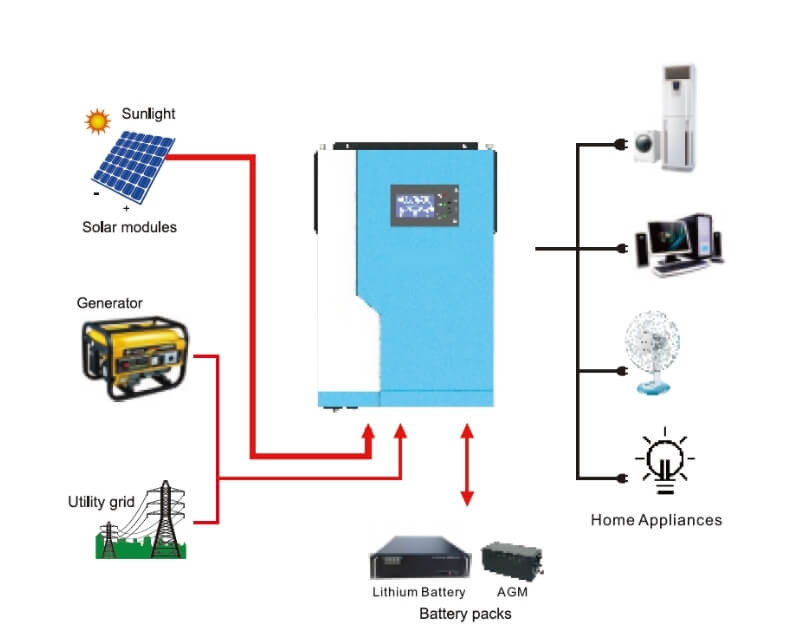 3.5KW 5.5KW hybrid solar inverter with 100A MPPT controller working without battery