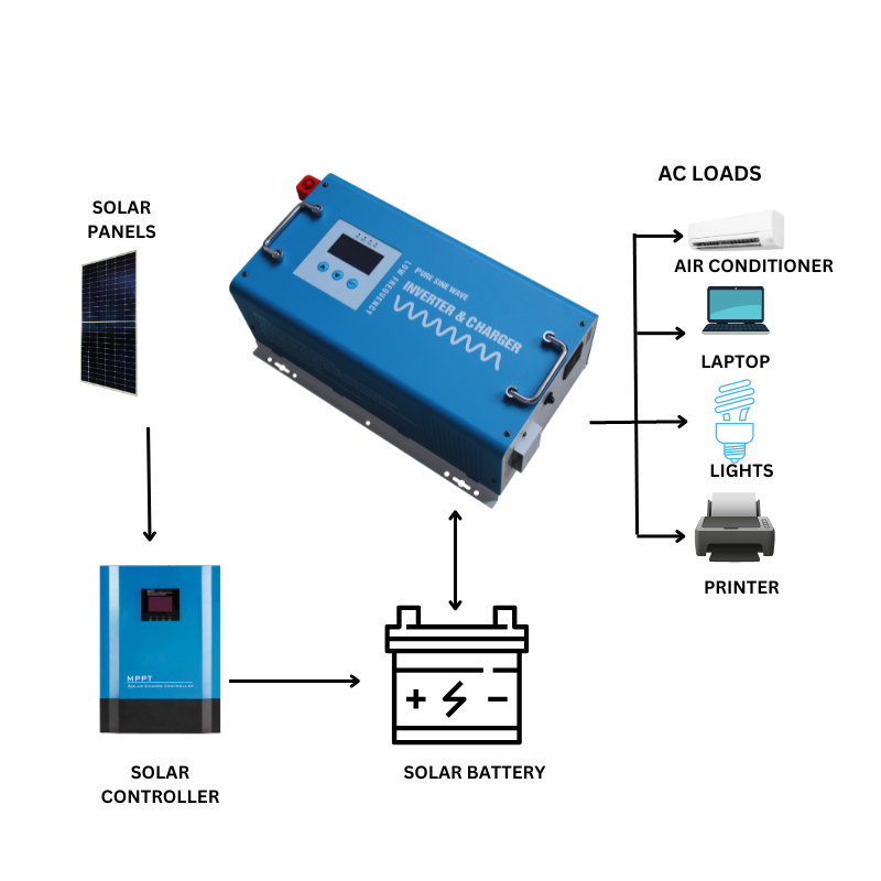 INVERTER USED IN OFF-GRID SOLAR SYSTEM.png