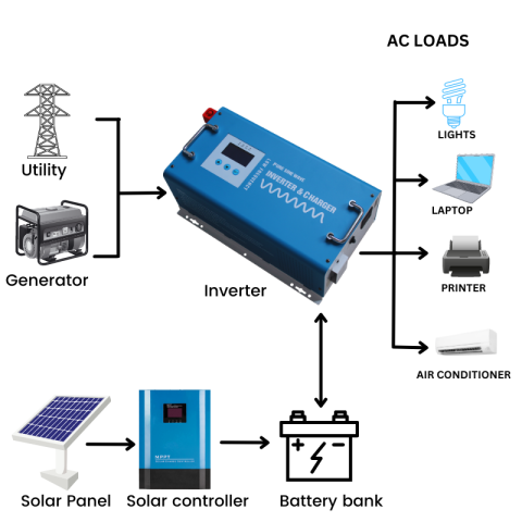 How to choose a reliable inverter for your off-grid solar system?