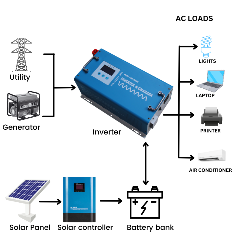 WORKING DIAGRAM FOR OFF GRID SOLAR SYSTEM.png