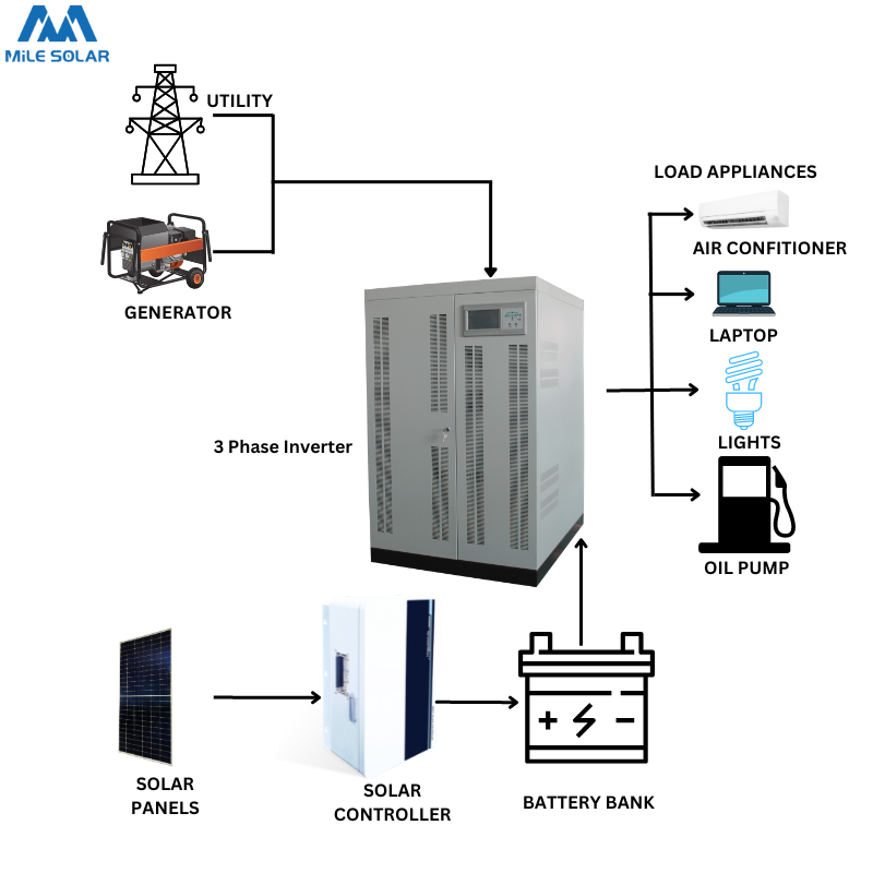 80kW–200kW Three-Phase Power Inverter