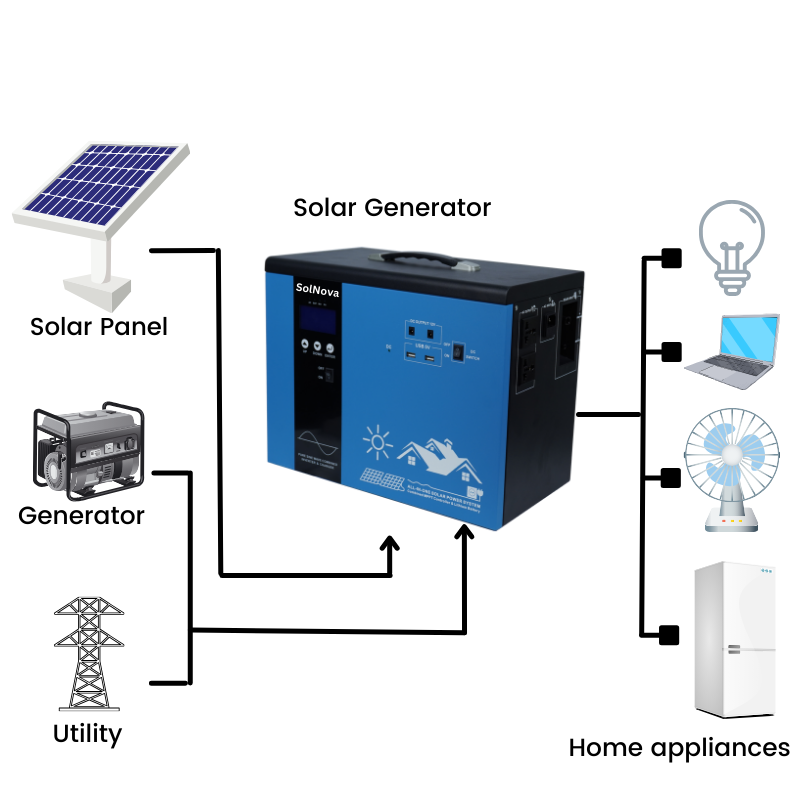 OEM ODM quality 500W 1KW all-in-one portable solar generator system with LiFePo4 battery