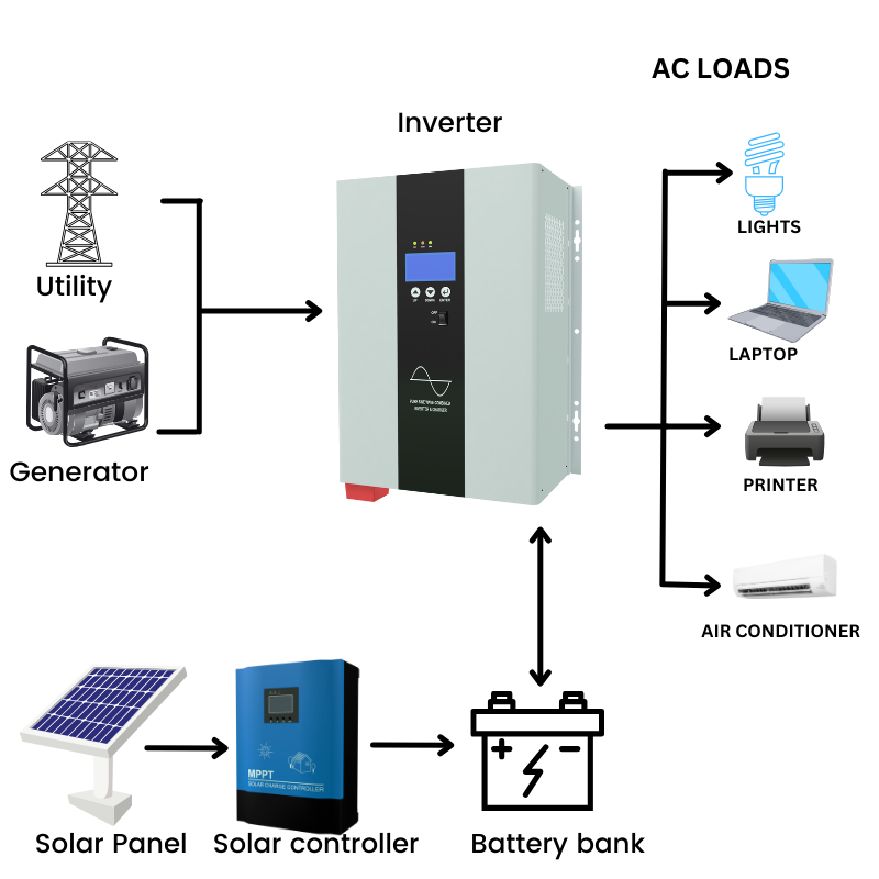 1kW–12kW WP Series Inverter Charger