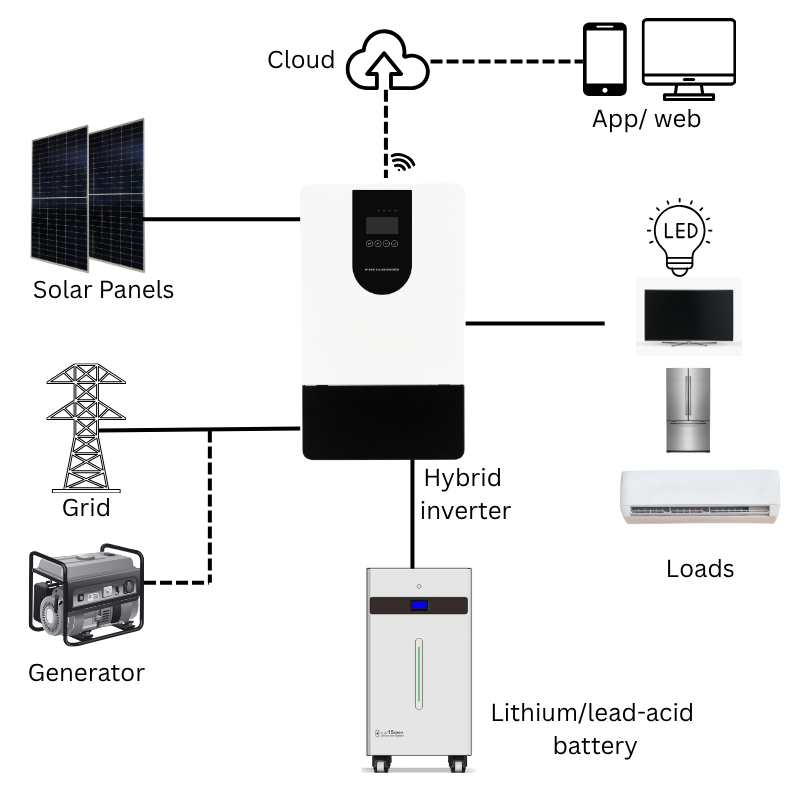 5kW 48V Parallel Type On/Off-grid Hybrid Solar Inverter